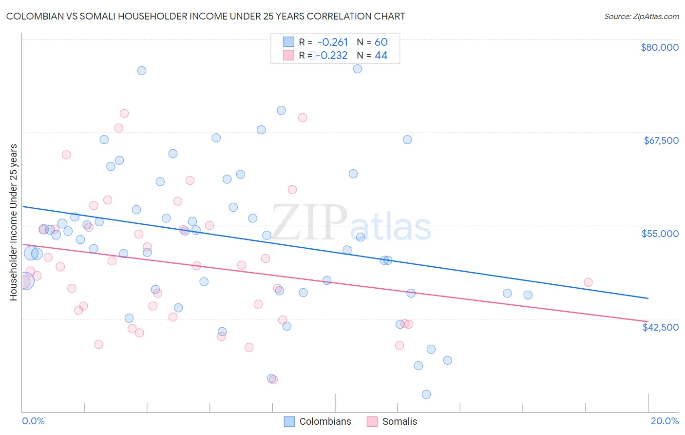 Colombian vs Somali Householder Income Under 25 years