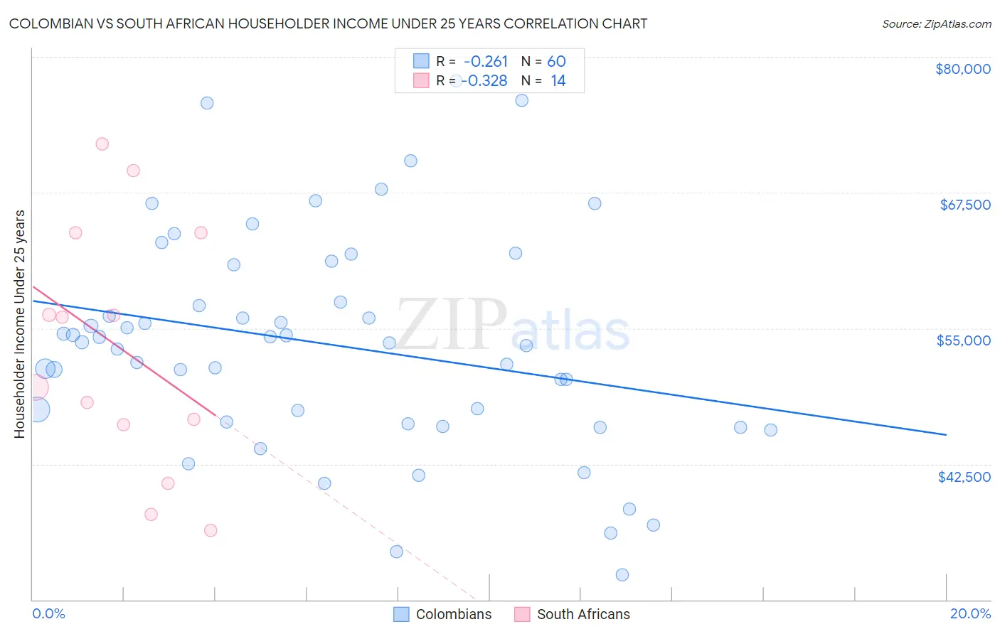 Colombian vs South African Householder Income Under 25 years