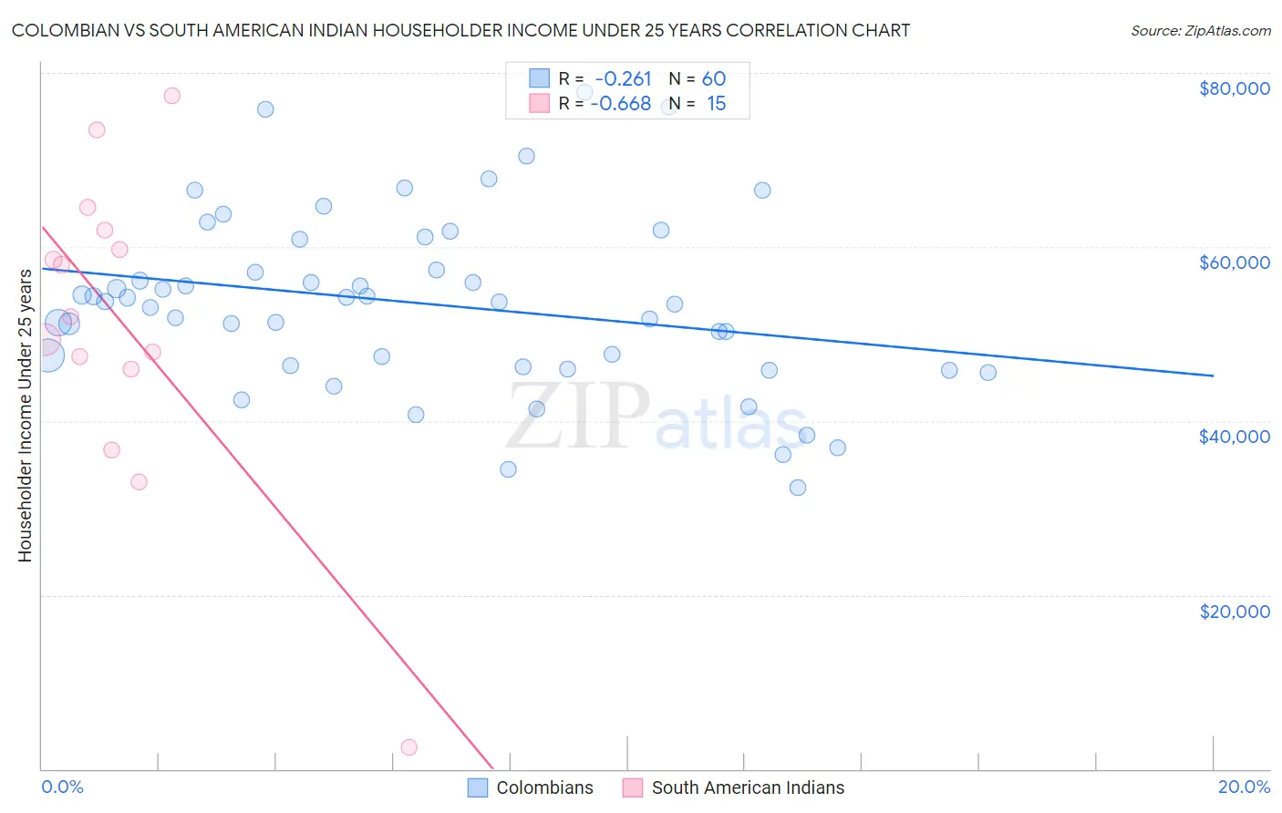 Colombian vs South American Indian Householder Income Under 25 years