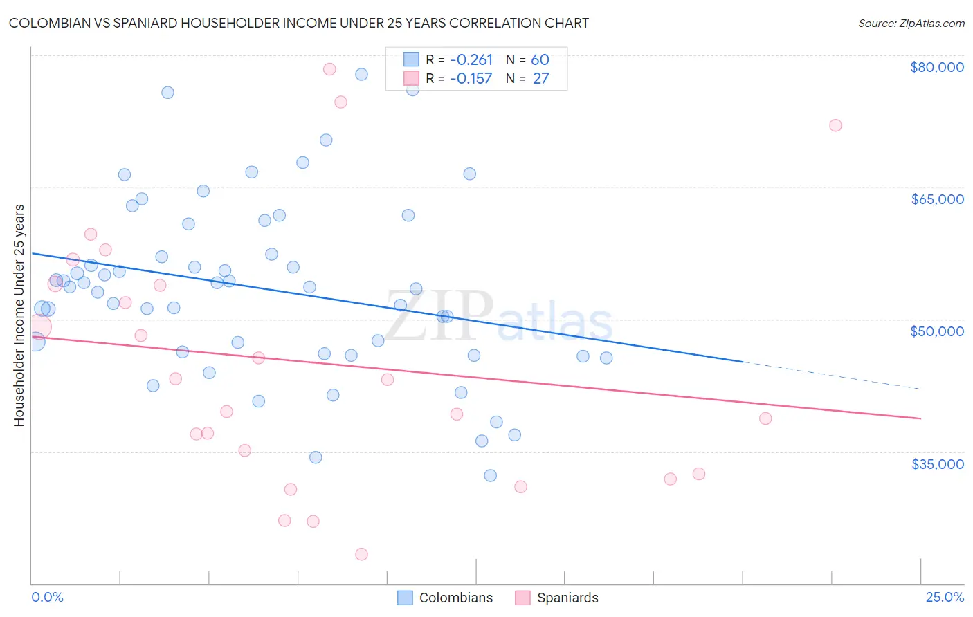 Colombian vs Spaniard Householder Income Under 25 years