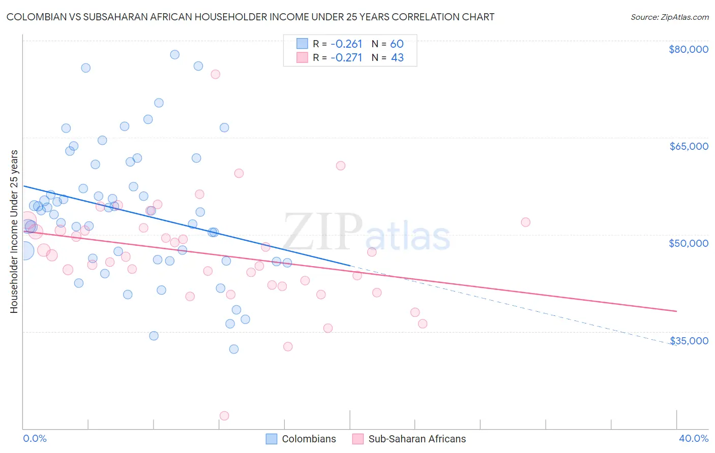 Colombian vs Subsaharan African Householder Income Under 25 years