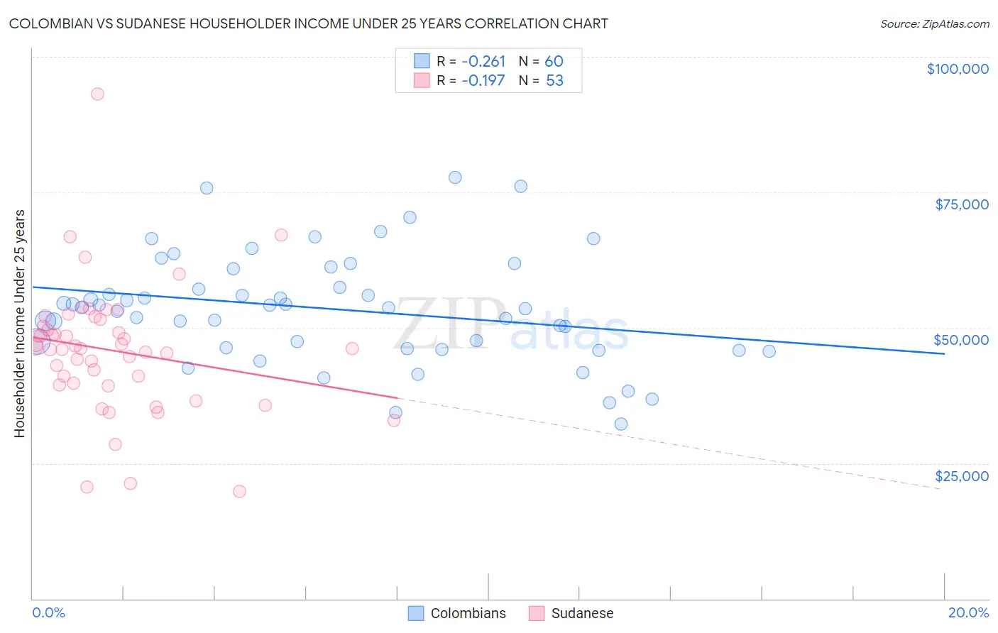 Colombian vs Sudanese Householder Income Under 25 years