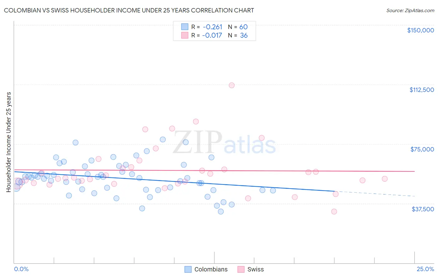 Colombian vs Swiss Householder Income Under 25 years