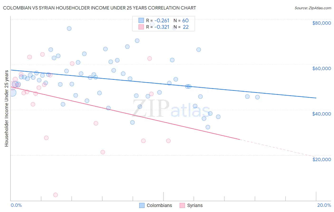 Colombian vs Syrian Householder Income Under 25 years