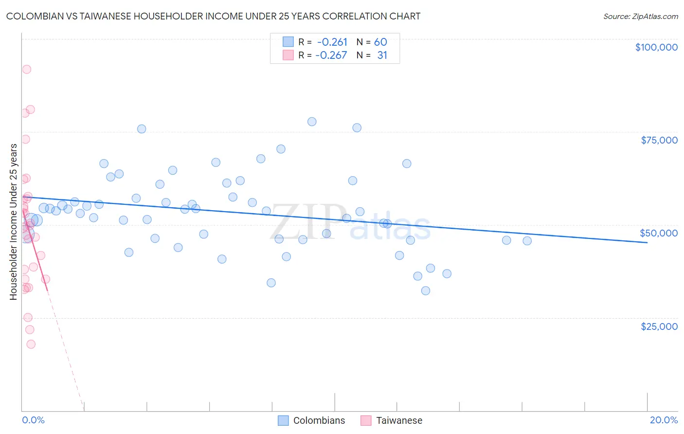 Colombian vs Taiwanese Householder Income Under 25 years