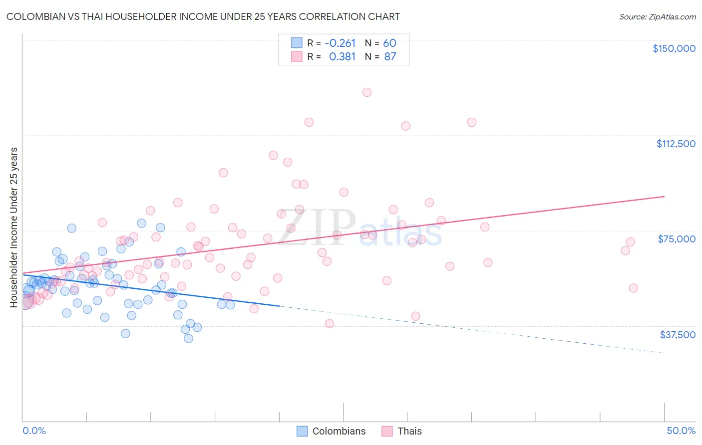 Colombian vs Thai Householder Income Under 25 years