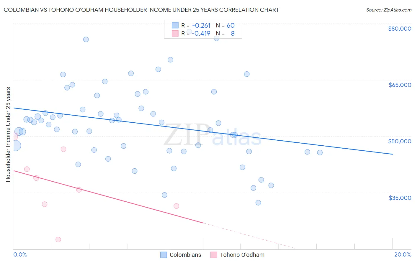 Colombian vs Tohono O'odham Householder Income Under 25 years