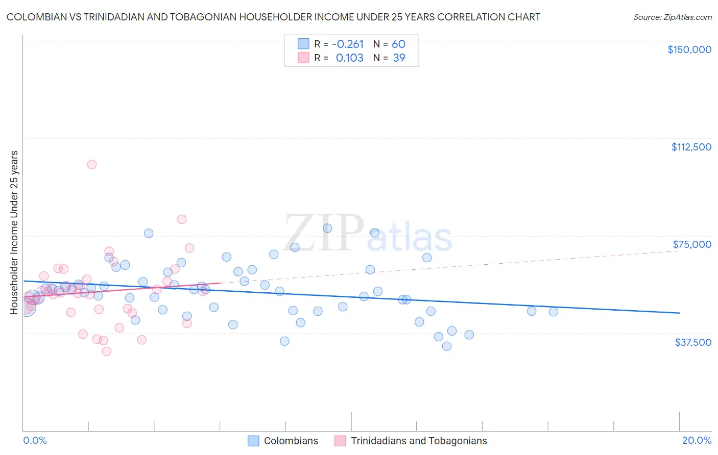 Colombian vs Trinidadian and Tobagonian Householder Income Under 25 years