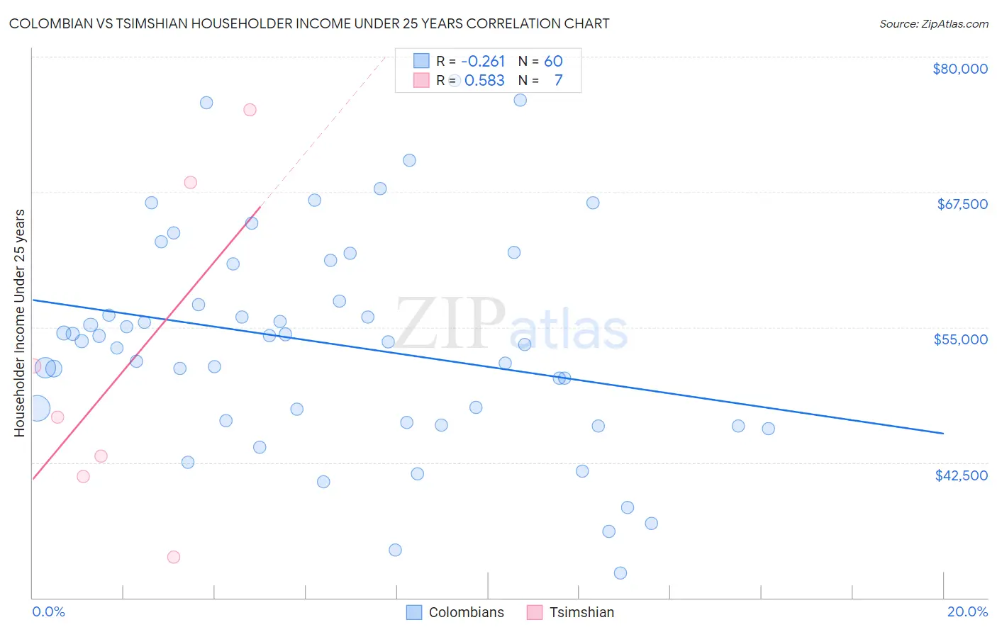 Colombian vs Tsimshian Householder Income Under 25 years