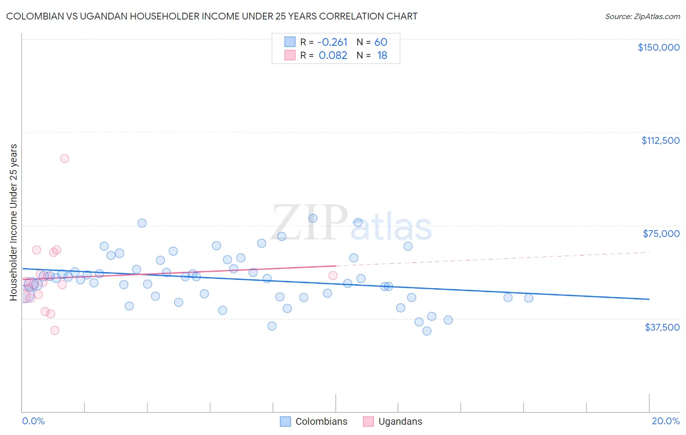 Colombian vs Ugandan Householder Income Under 25 years