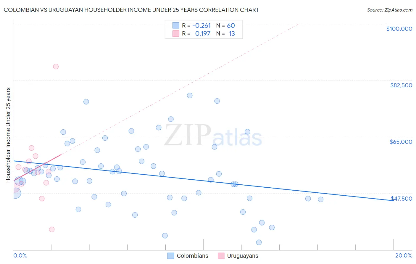 Colombian vs Uruguayan Householder Income Under 25 years