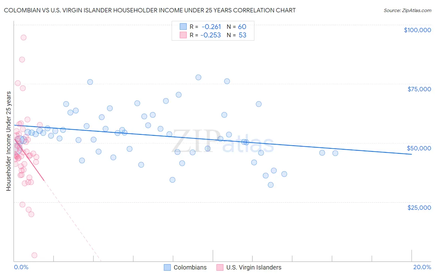 Colombian vs U.S. Virgin Islander Householder Income Under 25 years