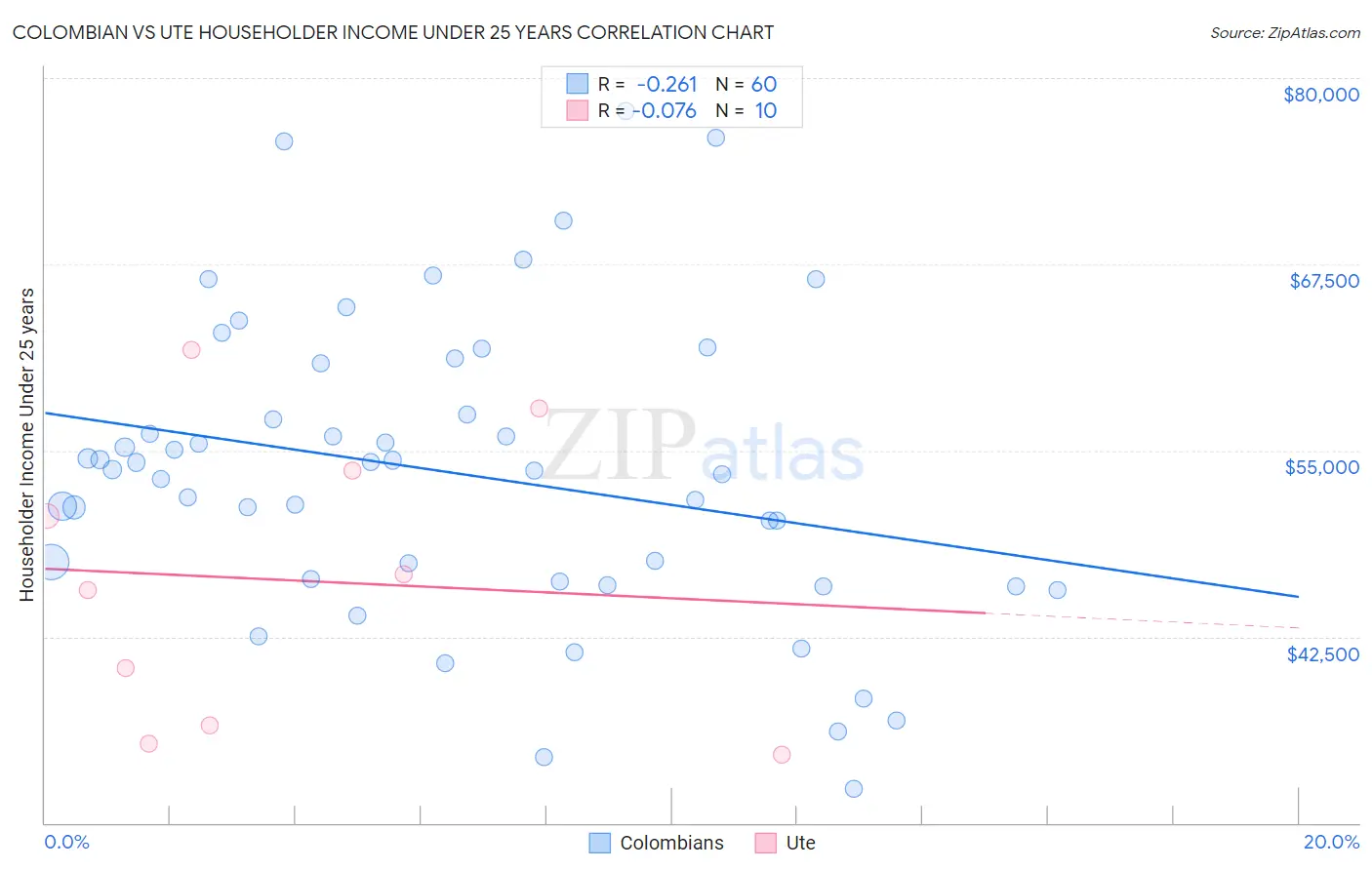 Colombian vs Ute Householder Income Under 25 years