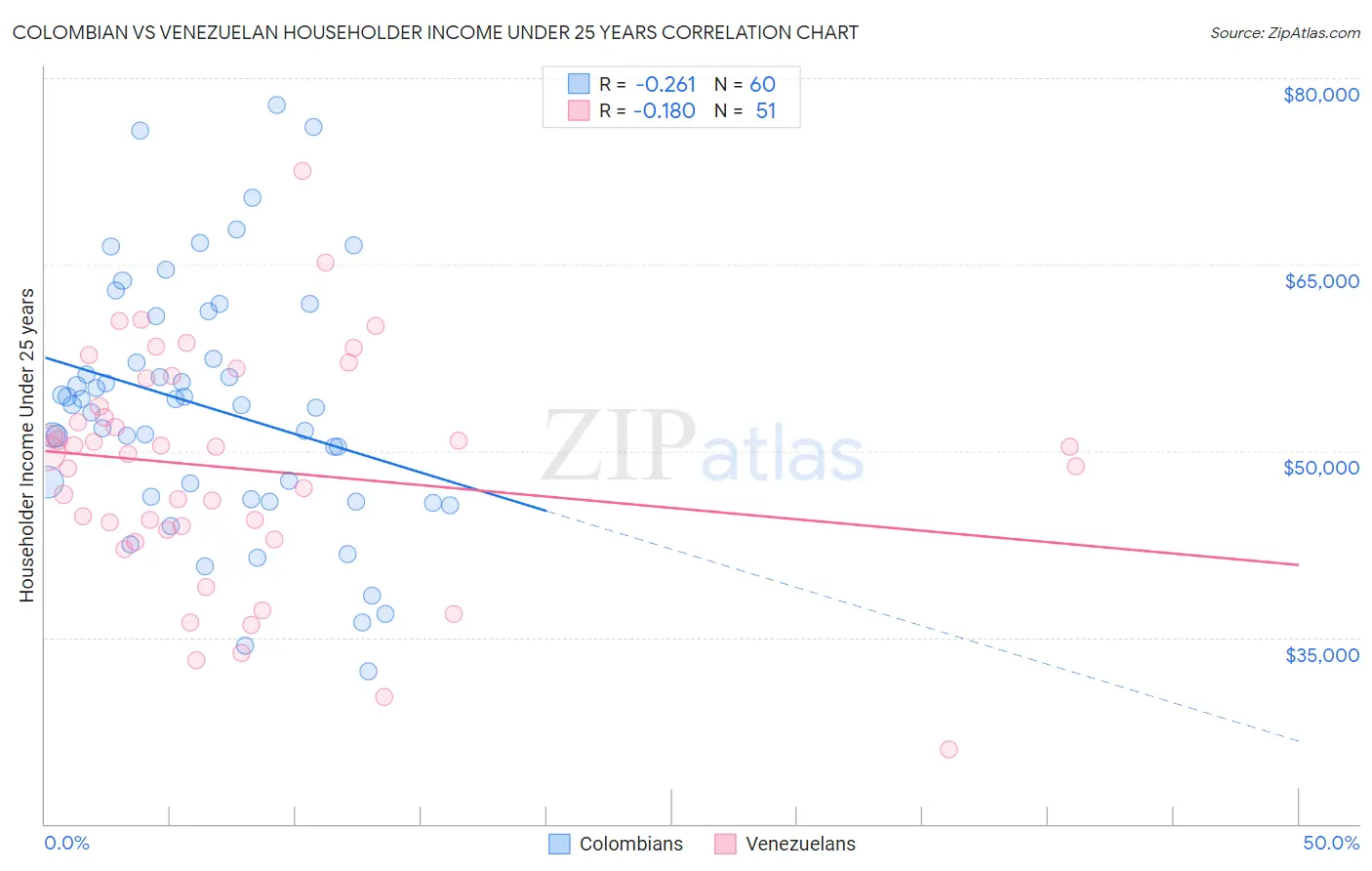Colombian vs Venezuelan Householder Income Under 25 years