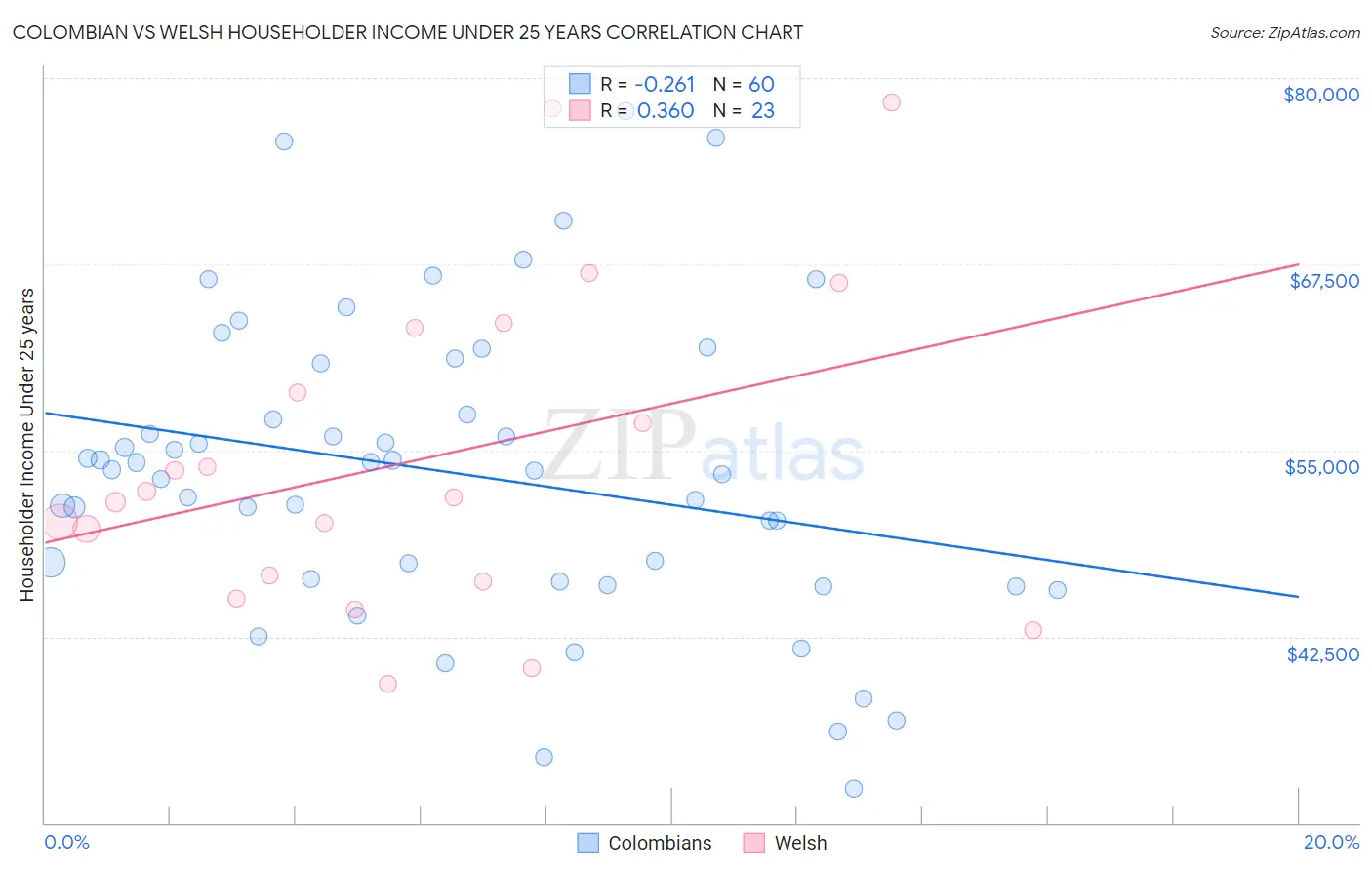 Colombian vs Welsh Householder Income Under 25 years