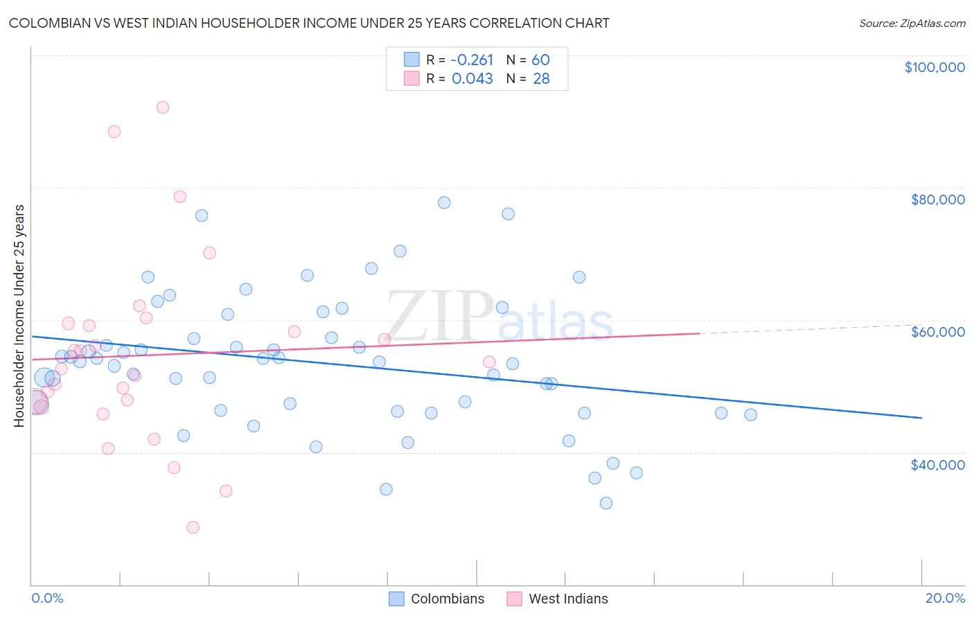 Colombian vs West Indian Householder Income Under 25 years