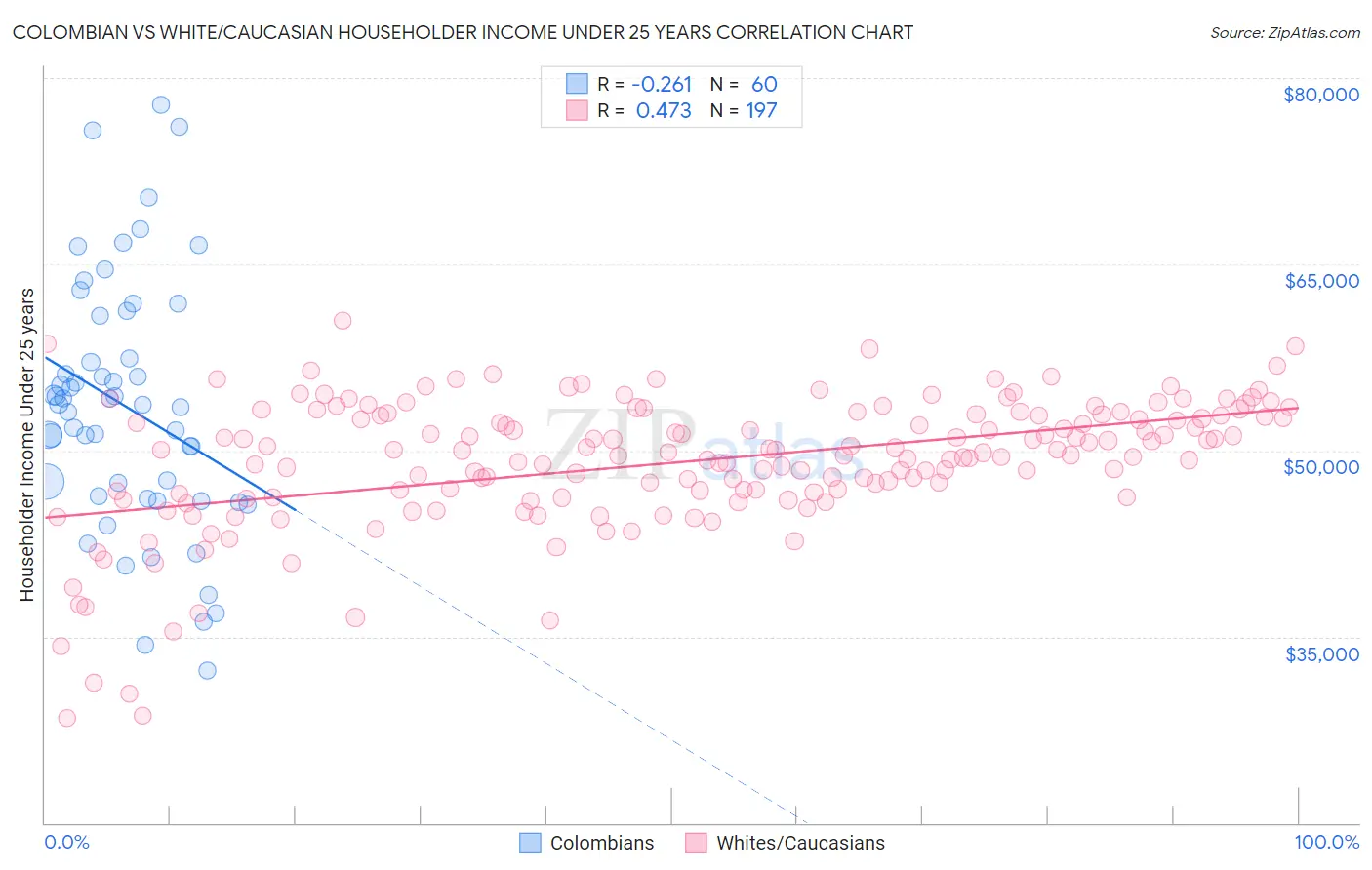 Colombian vs White/Caucasian Householder Income Under 25 years