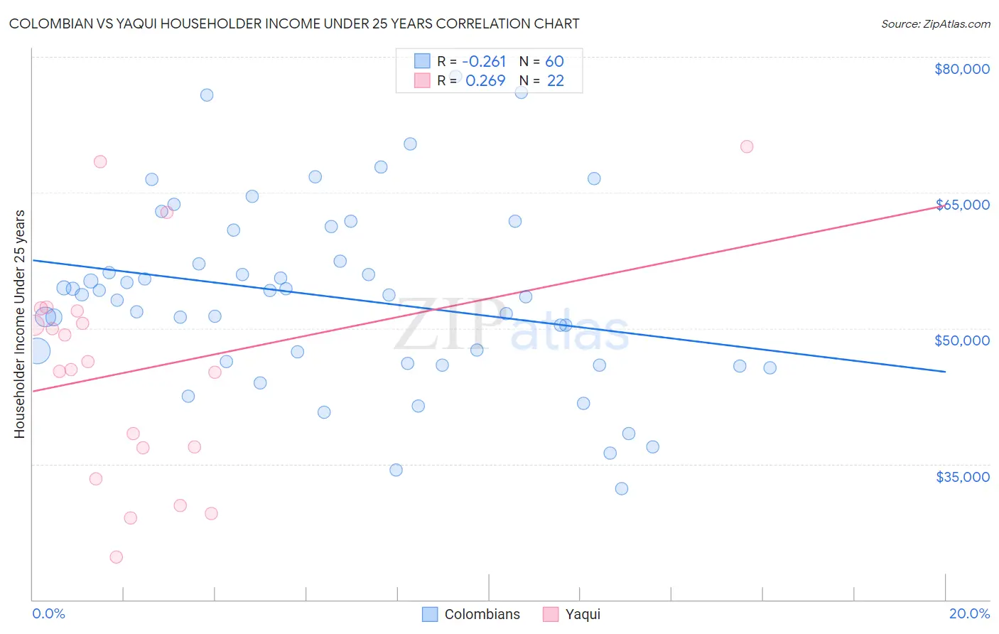 Colombian vs Yaqui Householder Income Under 25 years