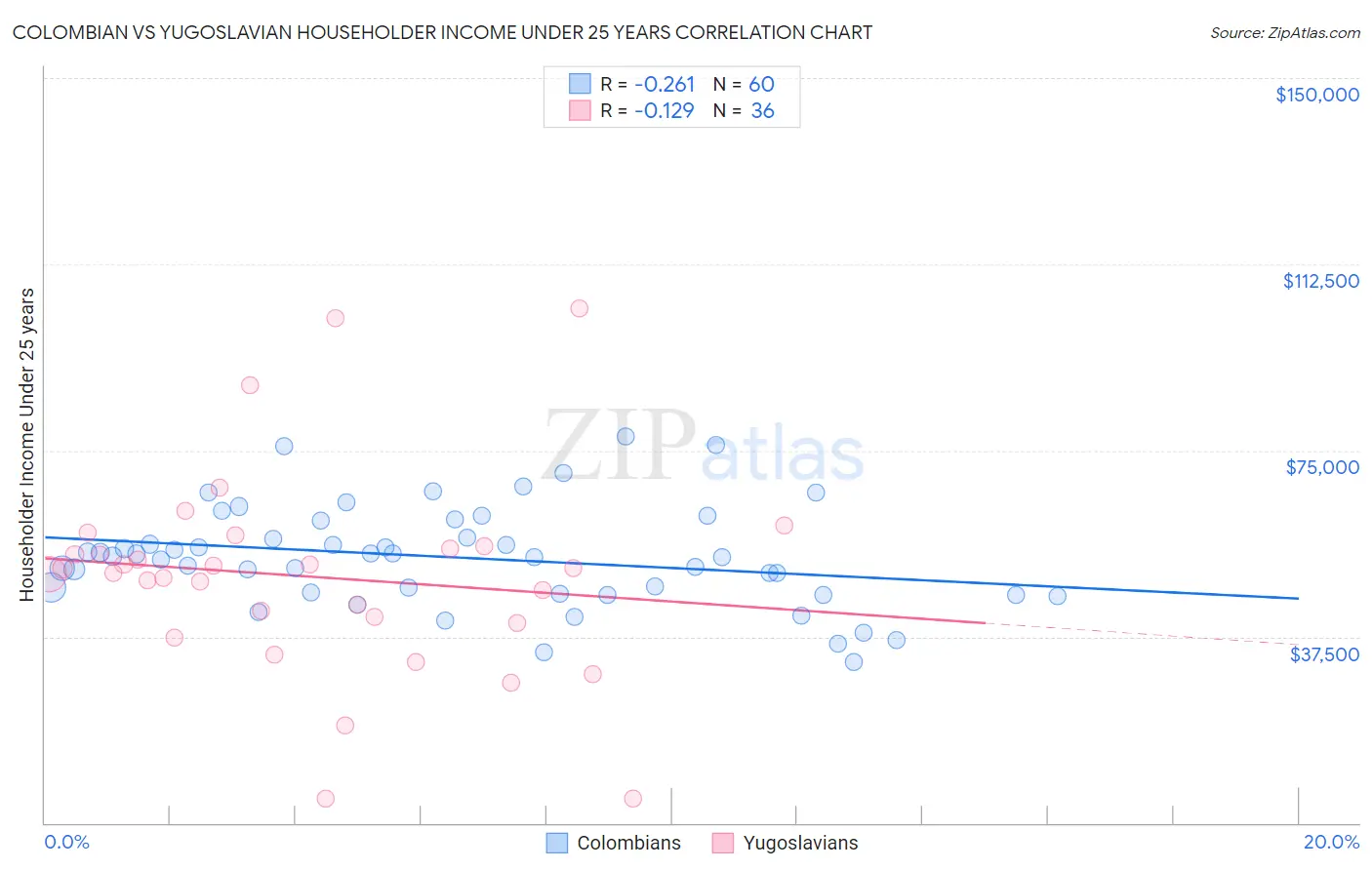 Colombian vs Yugoslavian Householder Income Under 25 years
