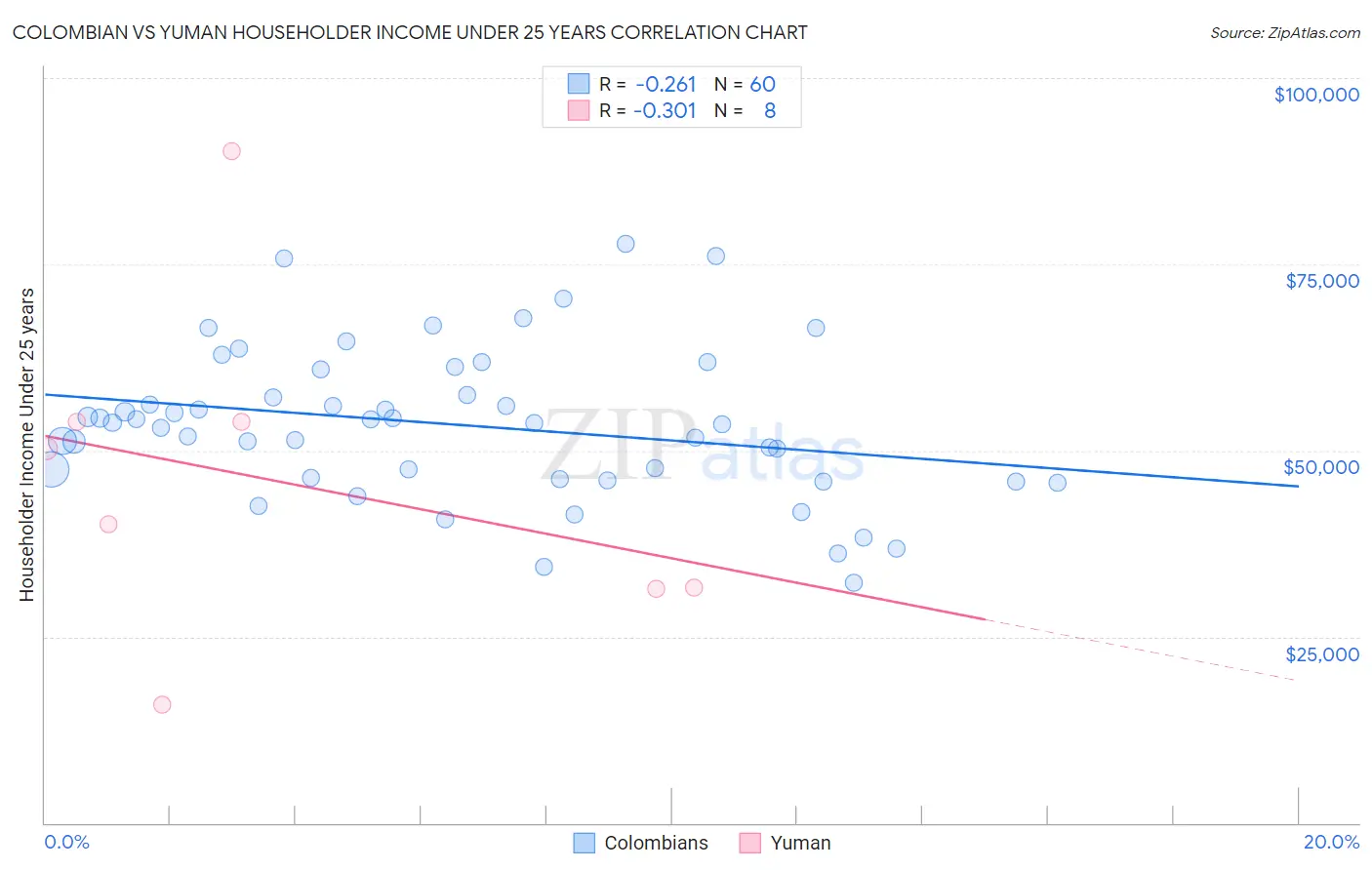 Colombian vs Yuman Householder Income Under 25 years