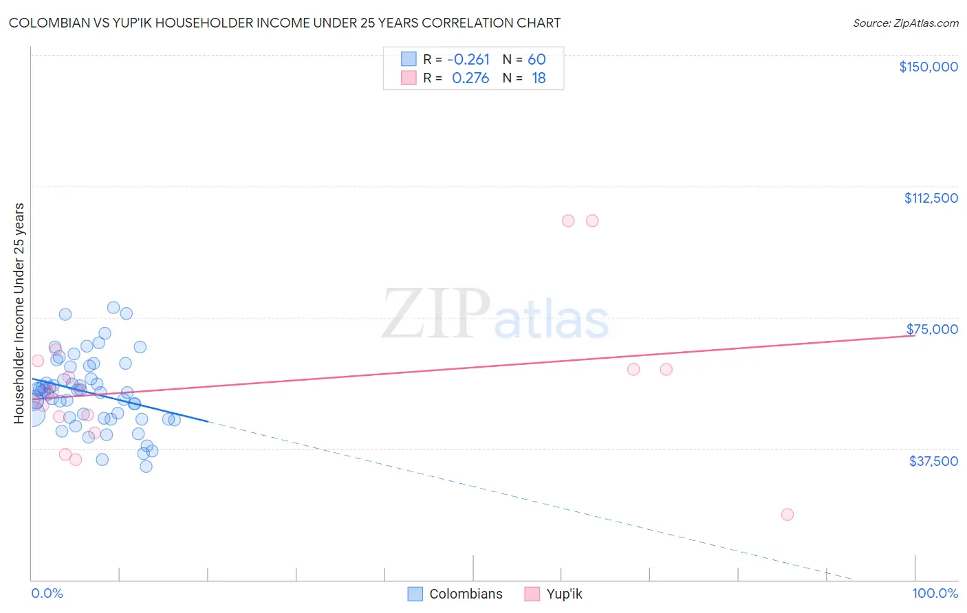 Colombian vs Yup'ik Householder Income Under 25 years