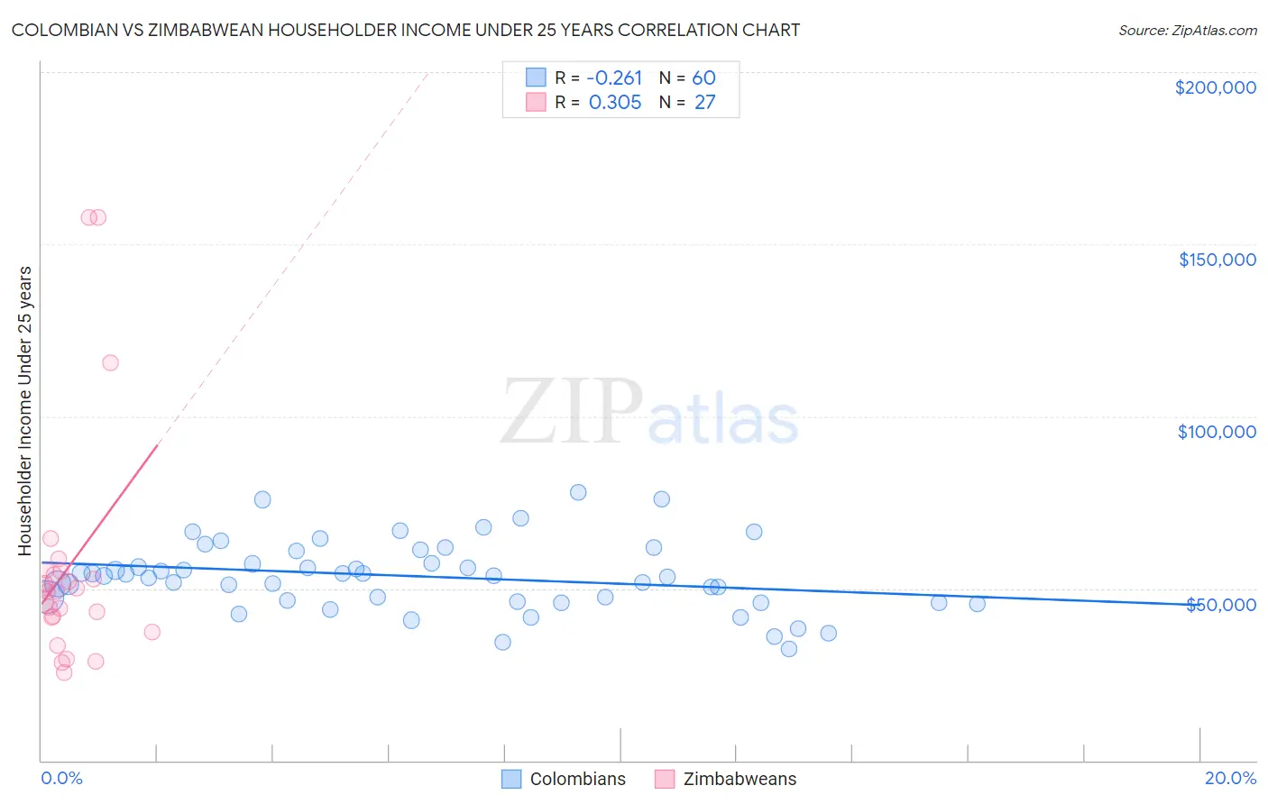 Colombian vs Zimbabwean Householder Income Under 25 years
