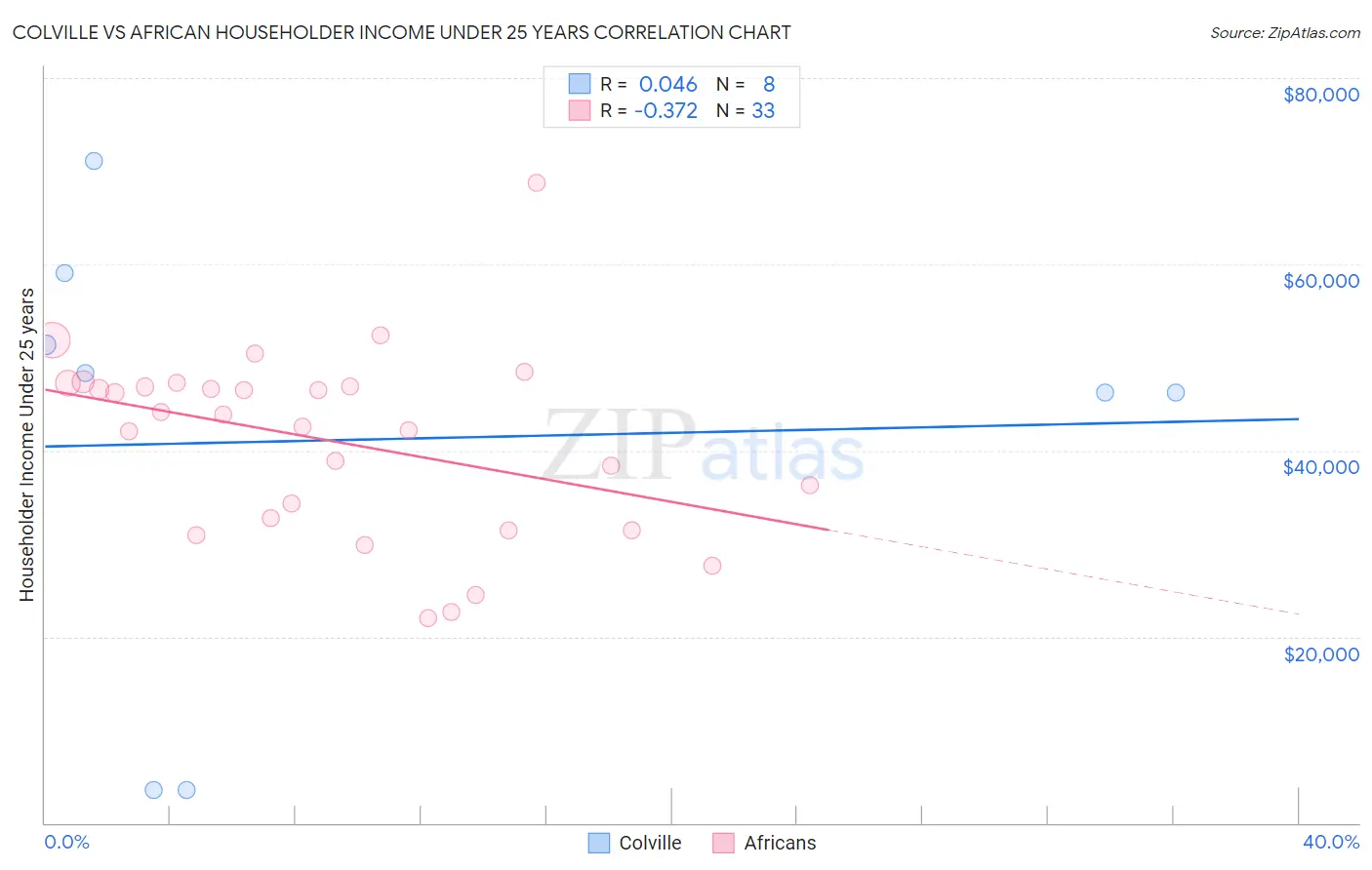Colville vs African Householder Income Under 25 years