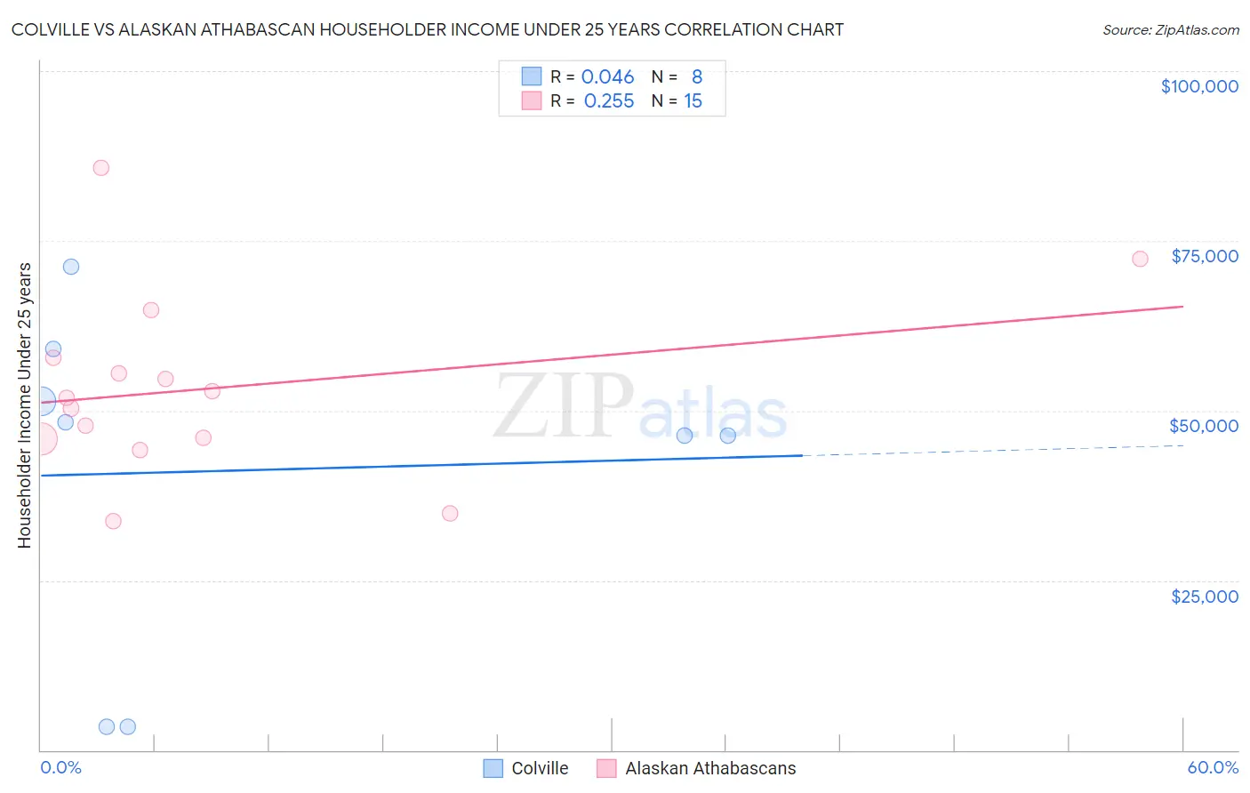 Colville vs Alaskan Athabascan Householder Income Under 25 years