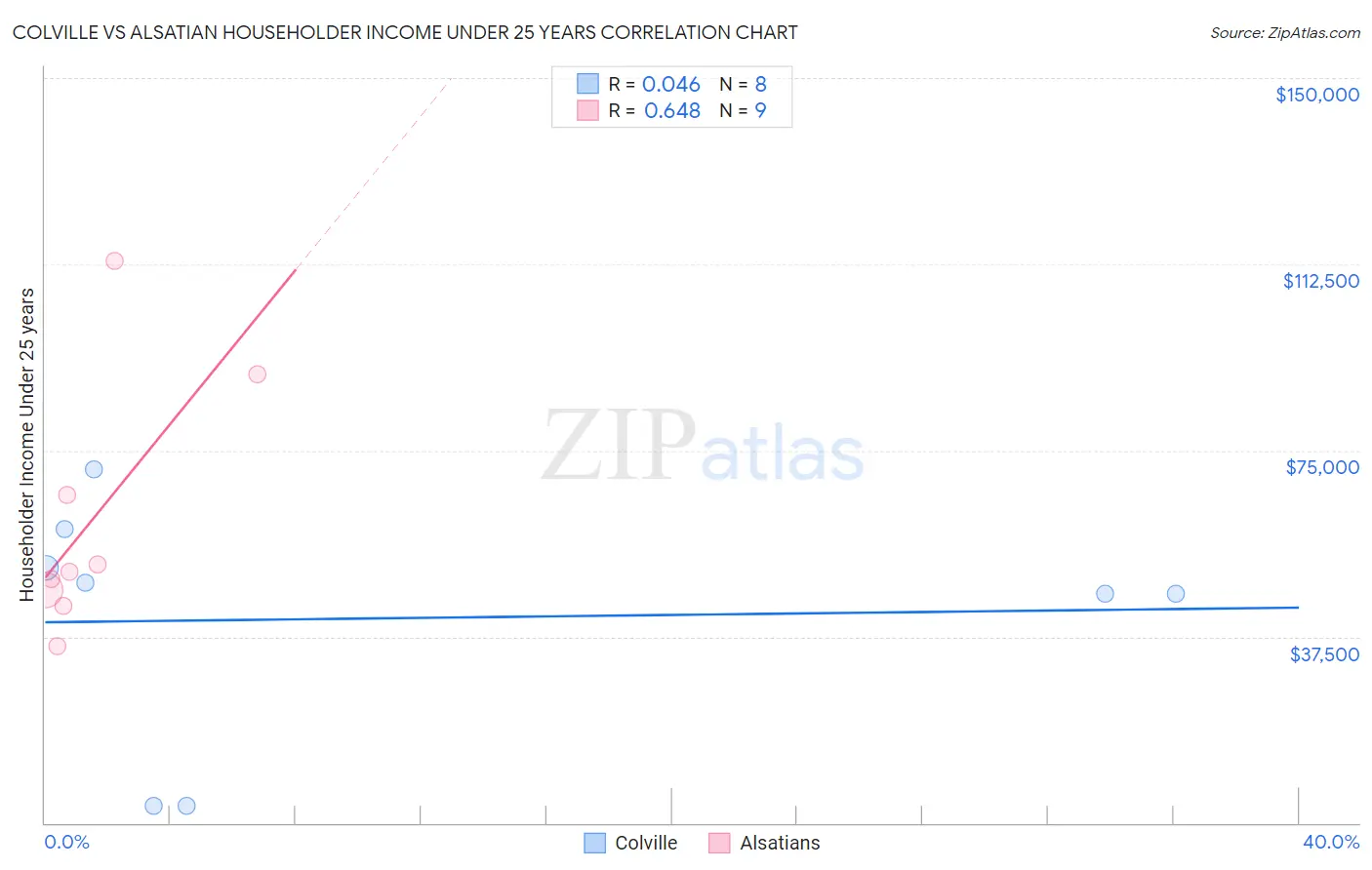 Colville vs Alsatian Householder Income Under 25 years