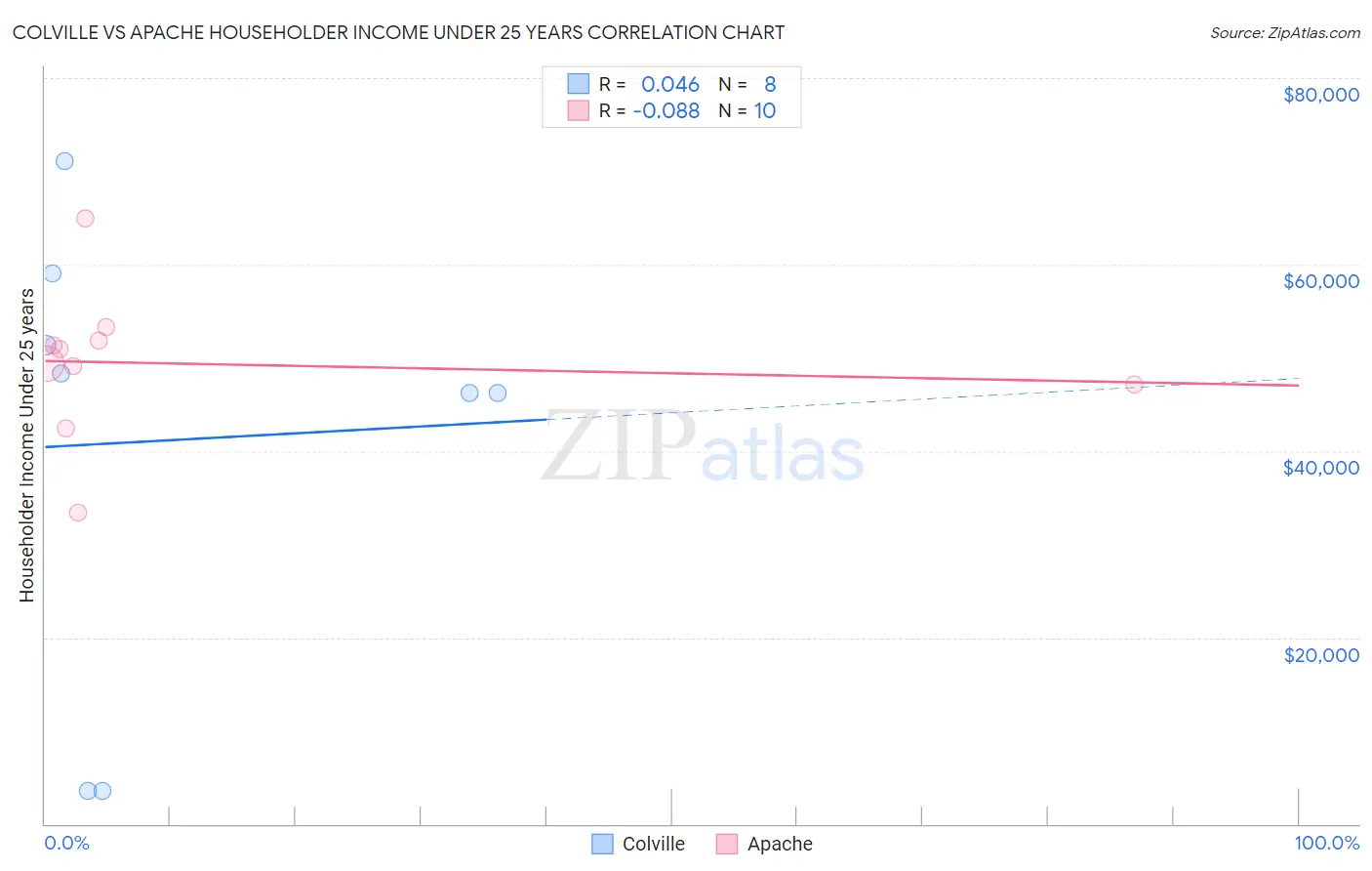 Colville vs Apache Householder Income Under 25 years