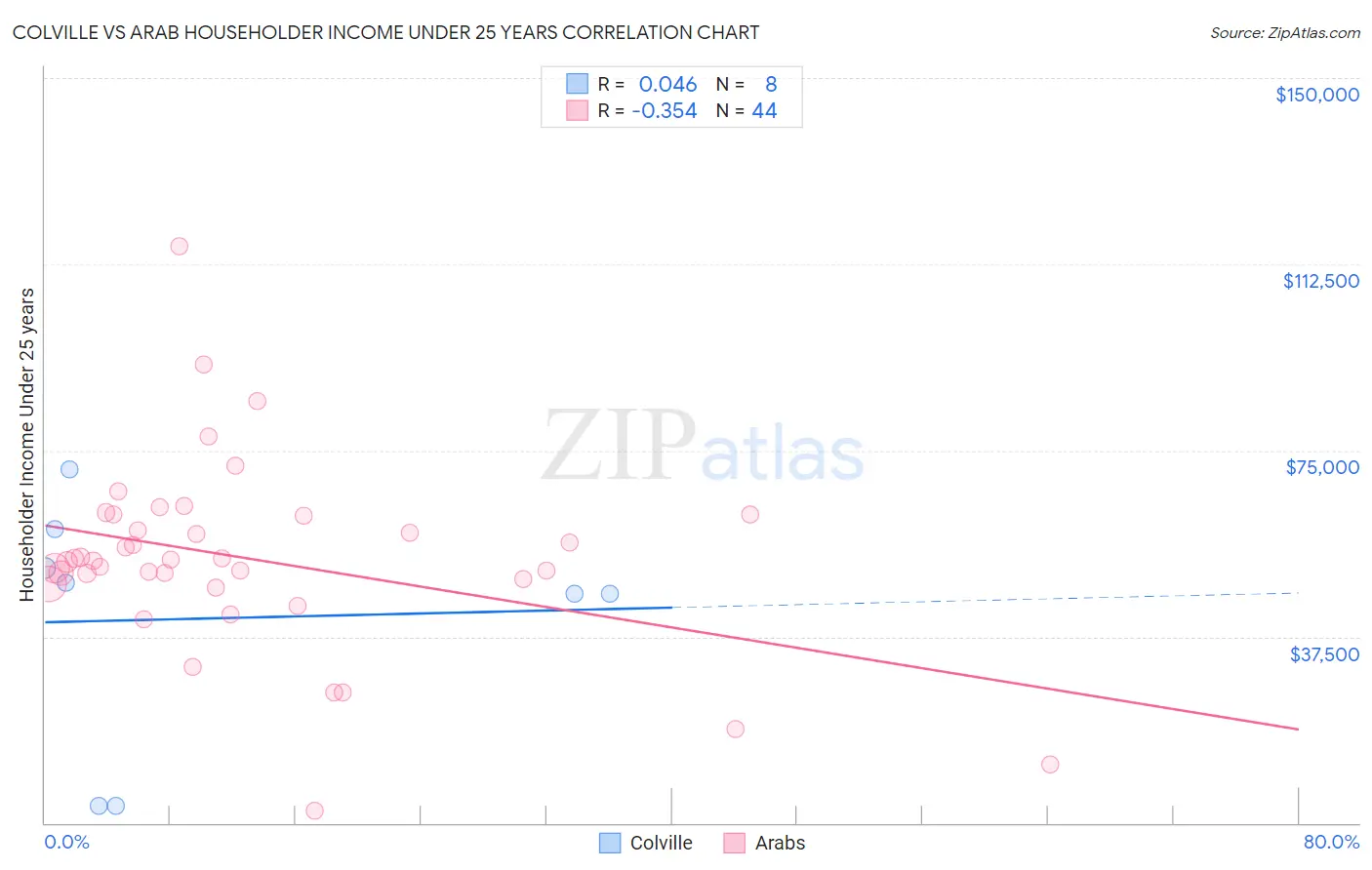 Colville vs Arab Householder Income Under 25 years