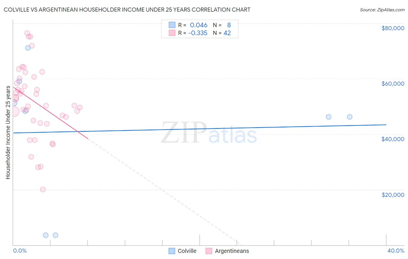 Colville vs Argentinean Householder Income Under 25 years