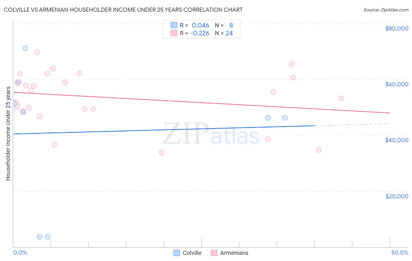 Colville vs Armenian Householder Income Under 25 years