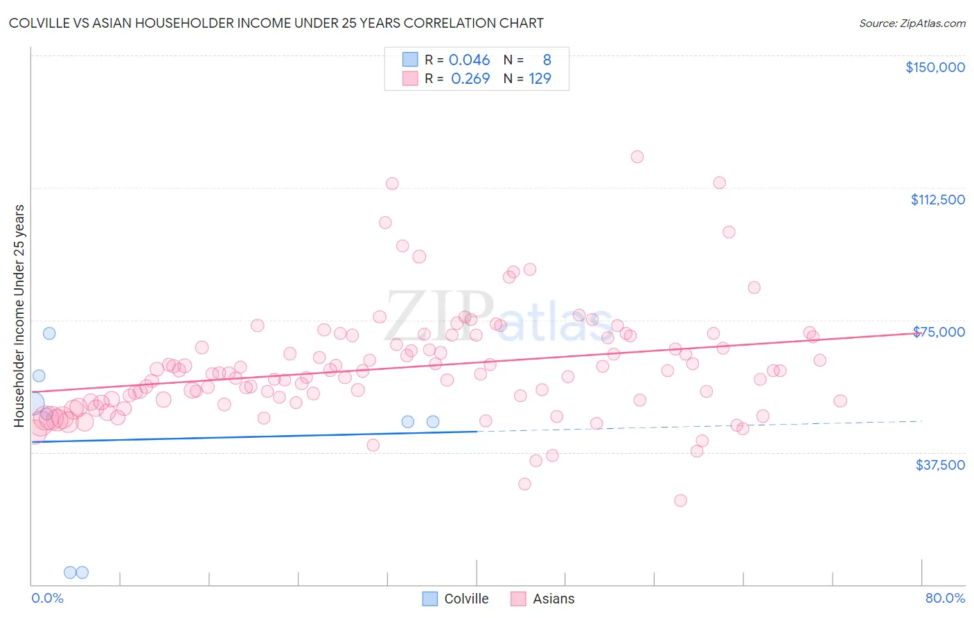 Colville vs Asian Householder Income Under 25 years