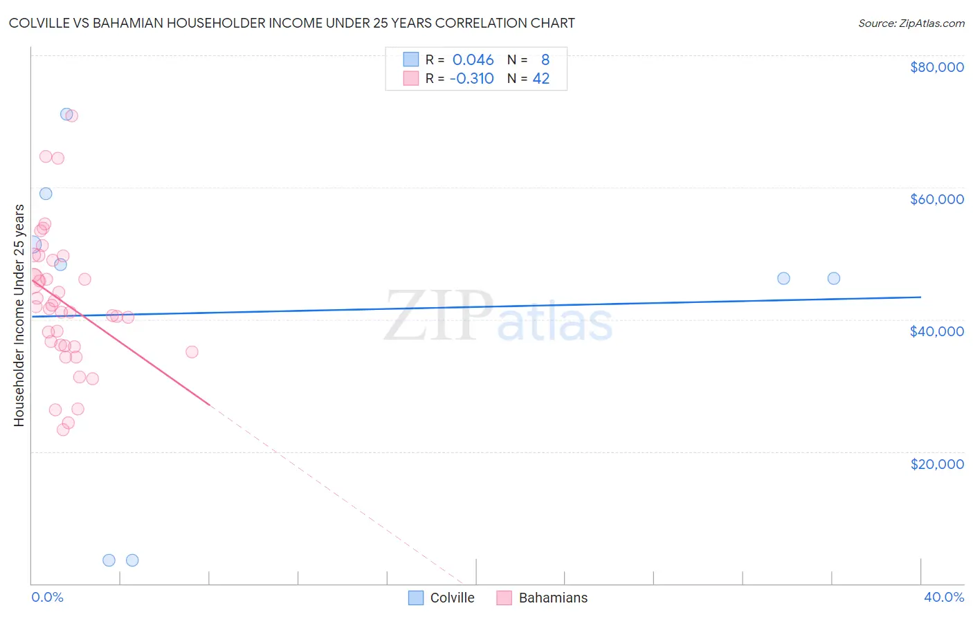 Colville vs Bahamian Householder Income Under 25 years
