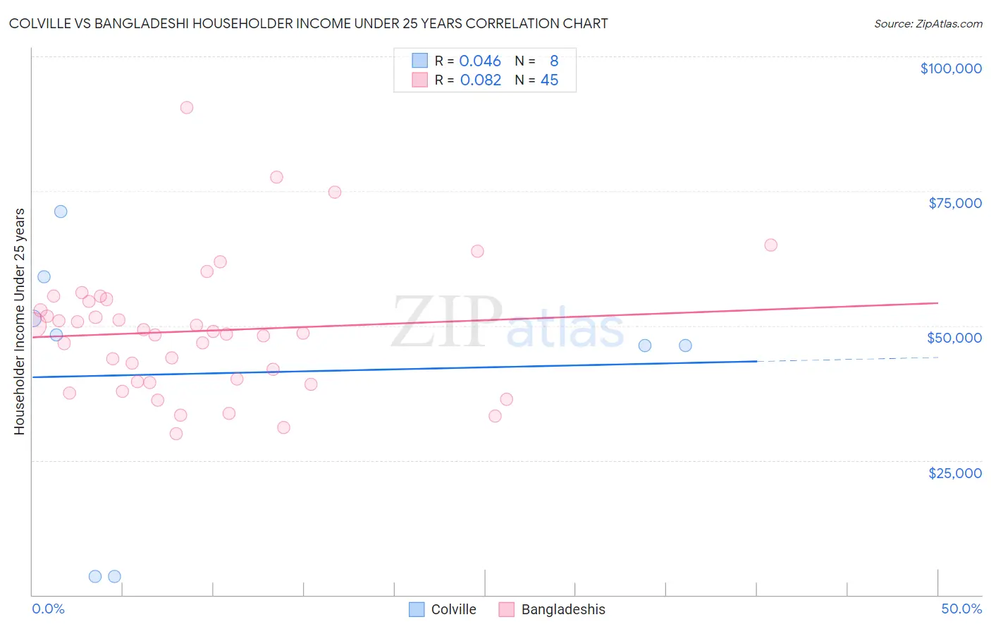 Colville vs Bangladeshi Householder Income Under 25 years