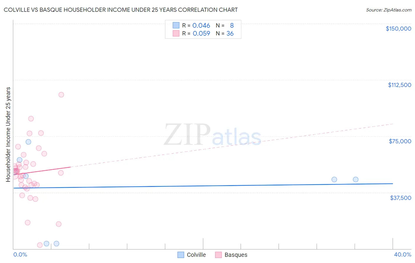 Colville vs Basque Householder Income Under 25 years