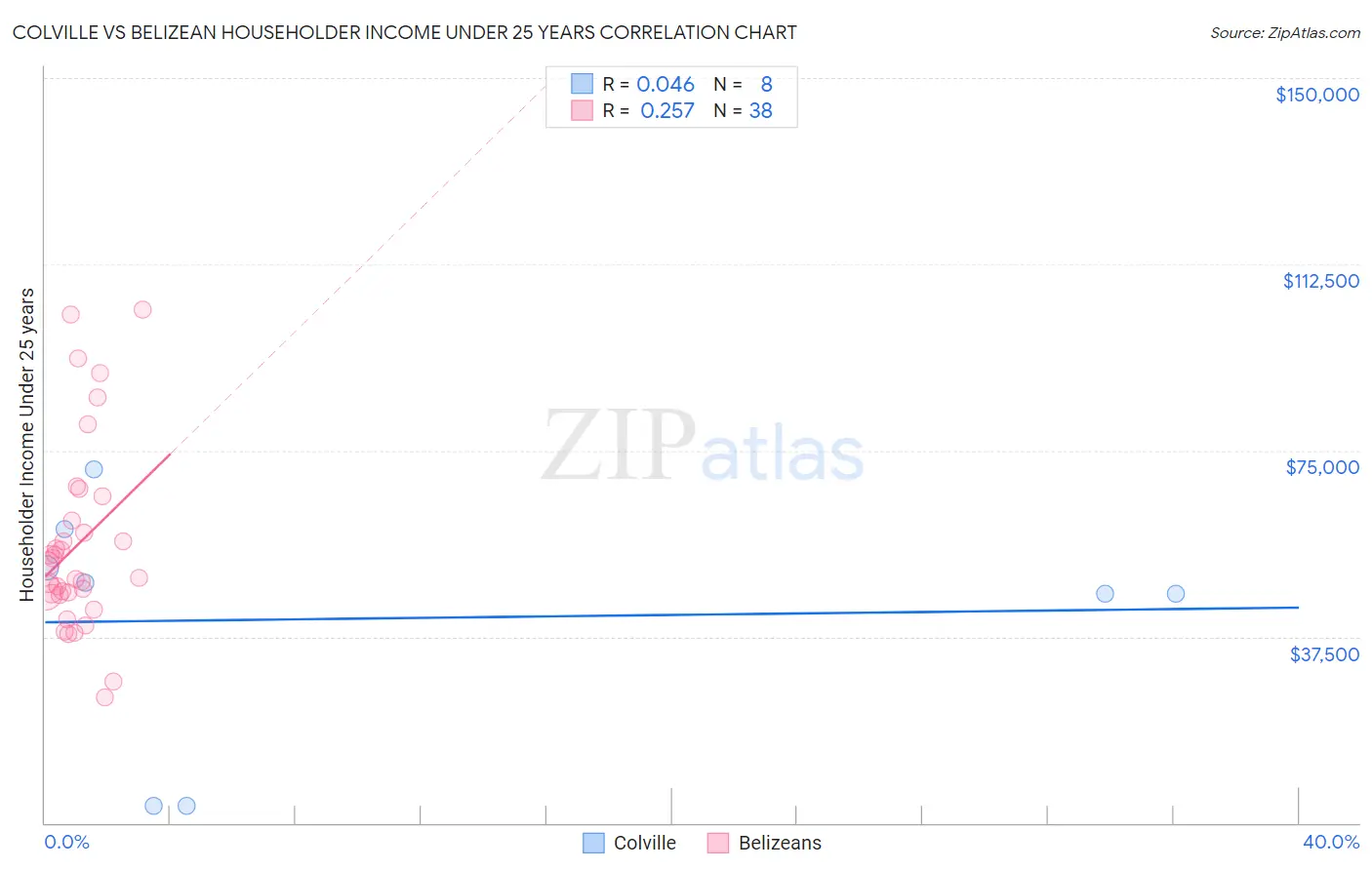 Colville vs Belizean Householder Income Under 25 years