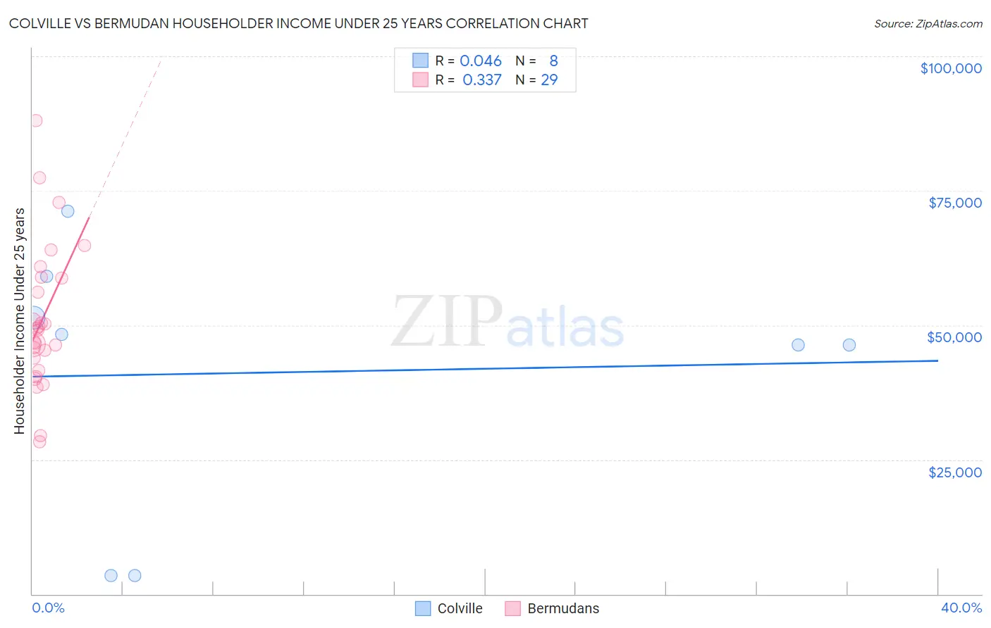 Colville vs Bermudan Householder Income Under 25 years