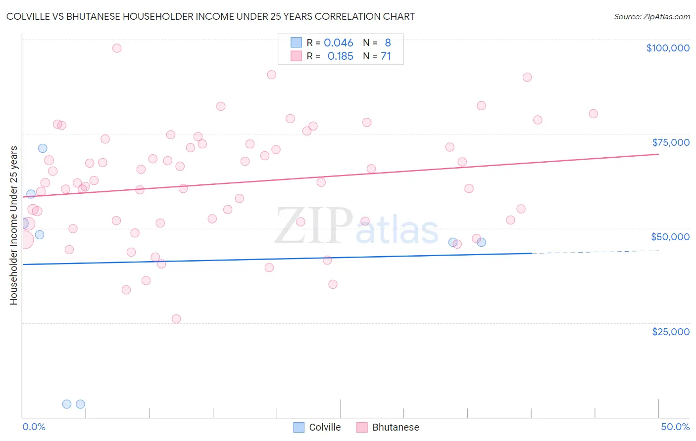 Colville vs Bhutanese Householder Income Under 25 years