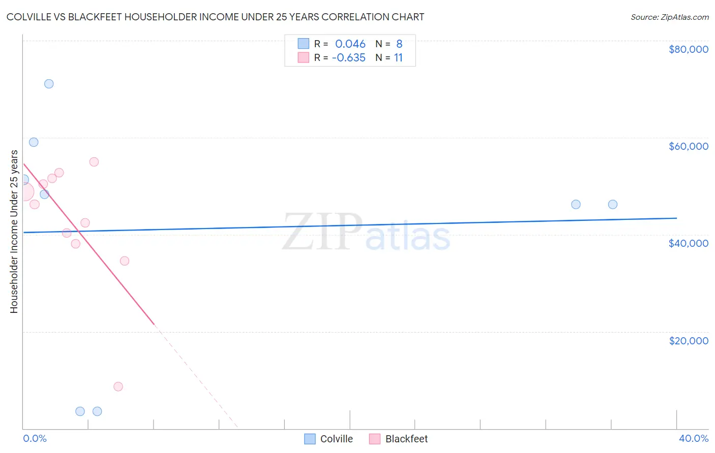 Colville vs Blackfeet Householder Income Under 25 years