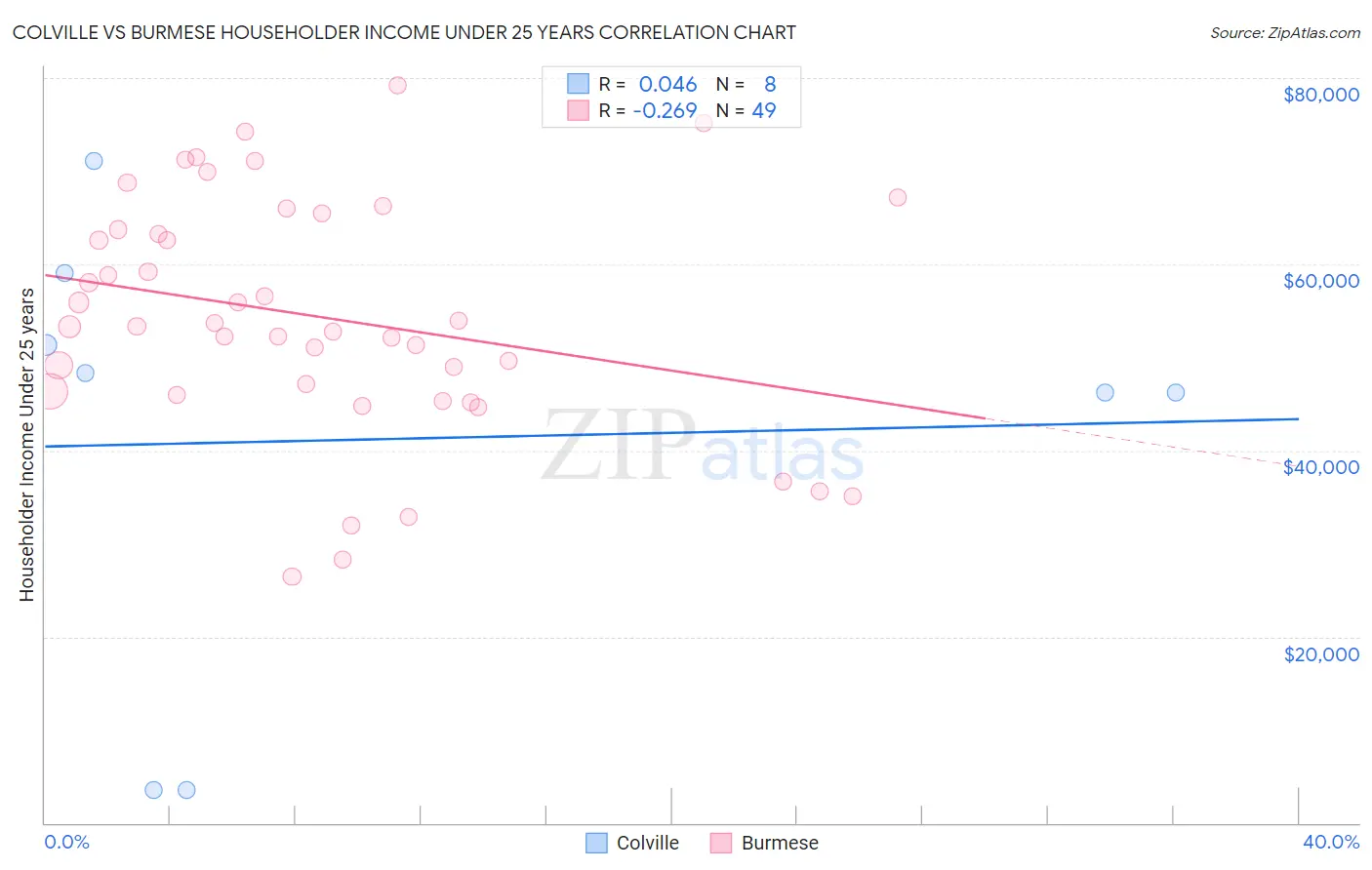 Colville vs Burmese Householder Income Under 25 years