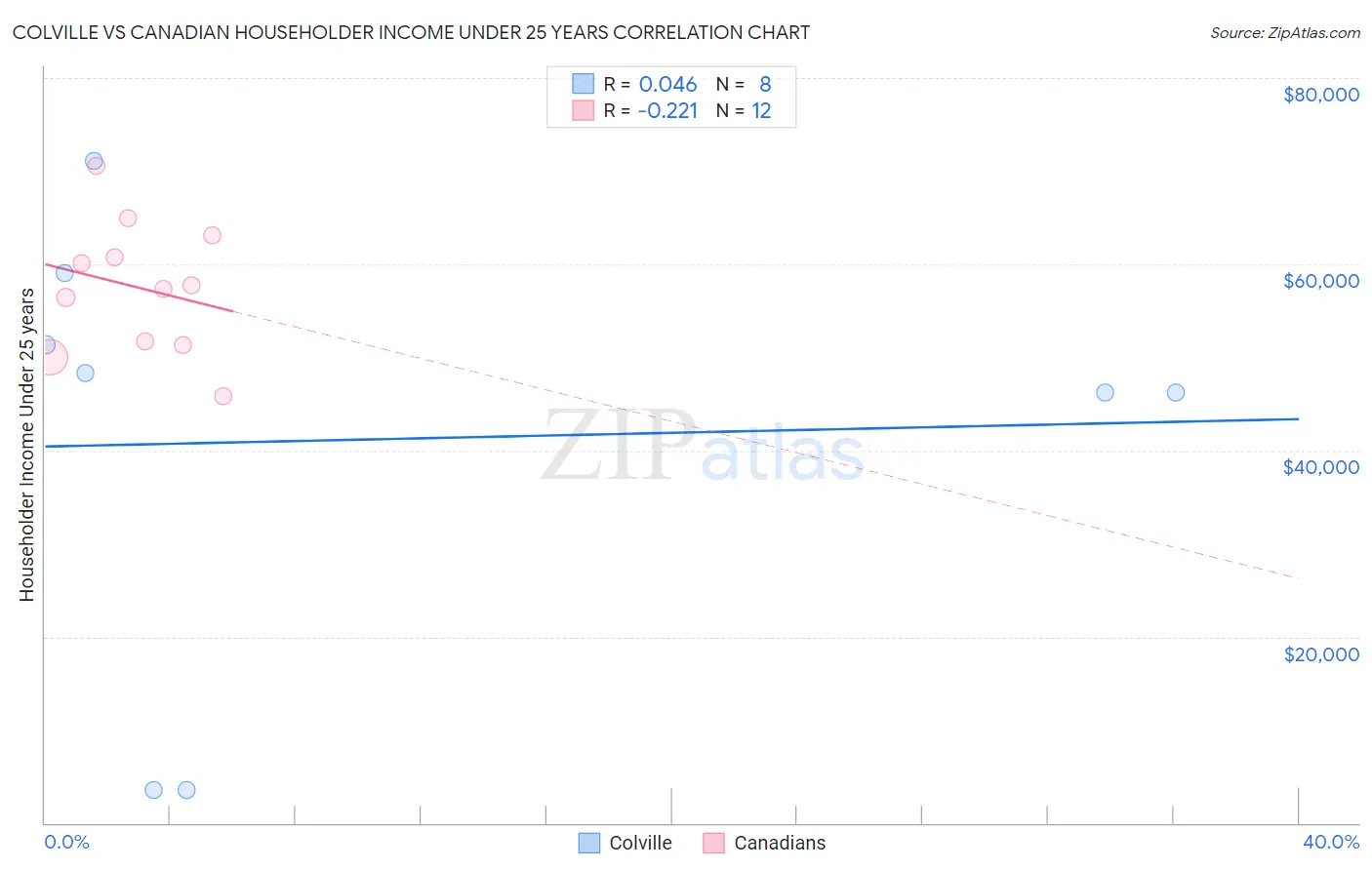 Colville vs Canadian Householder Income Under 25 years