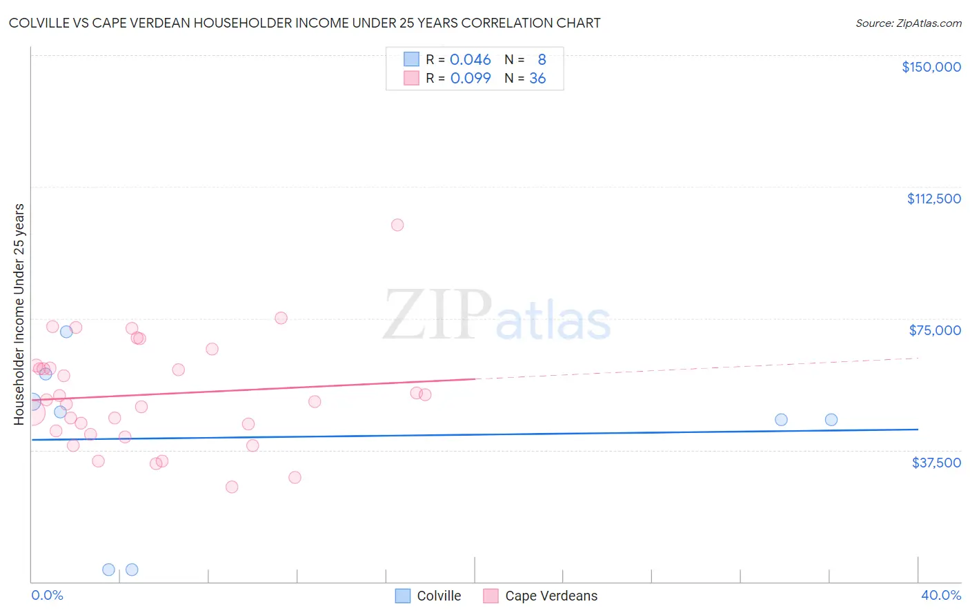 Colville vs Cape Verdean Householder Income Under 25 years