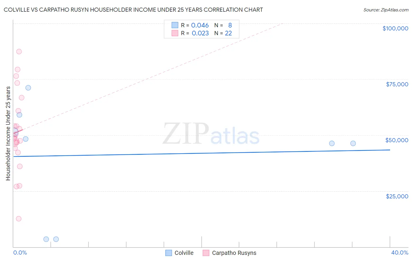 Colville vs Carpatho Rusyn Householder Income Under 25 years