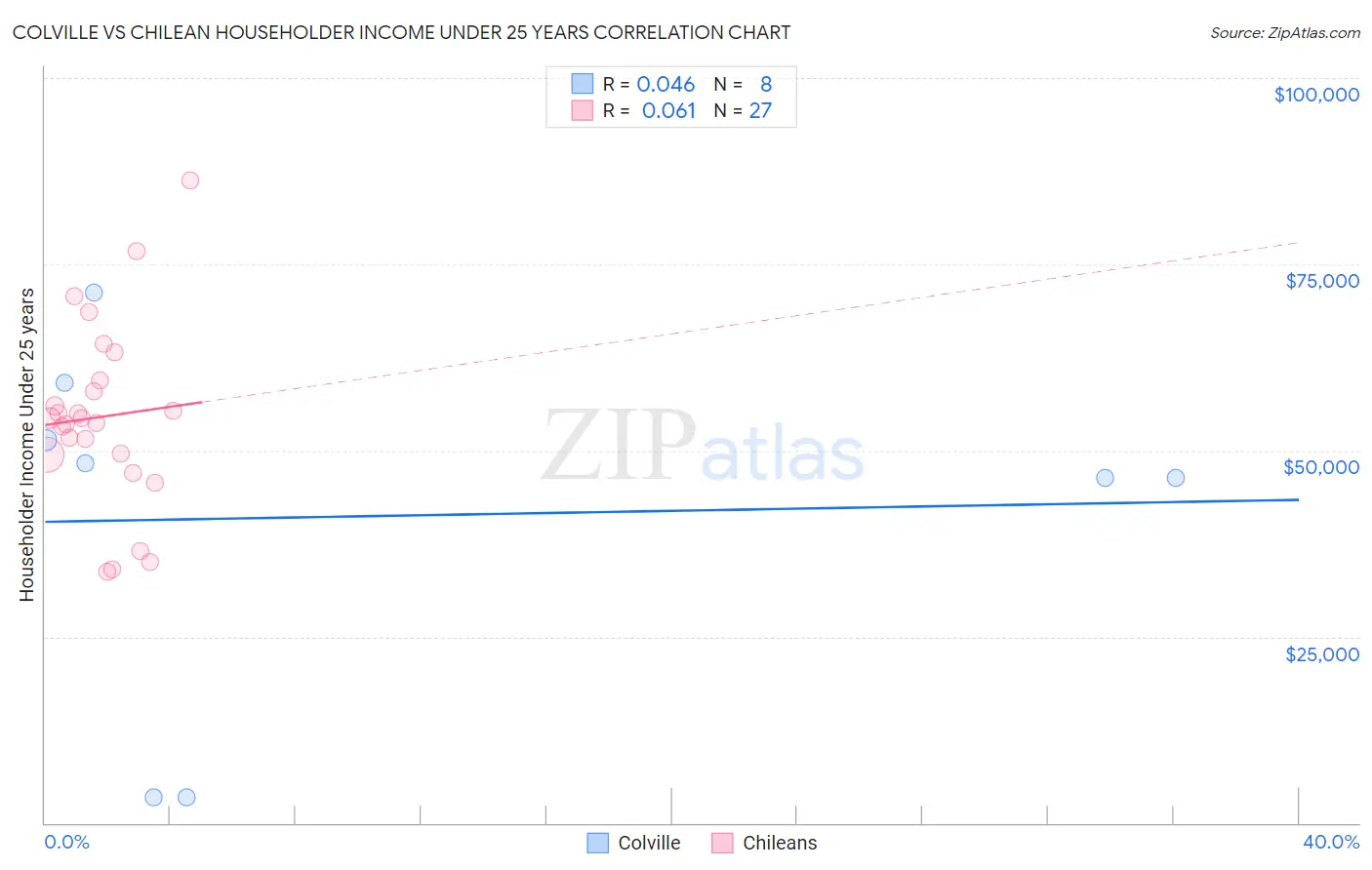 Colville vs Chilean Householder Income Under 25 years