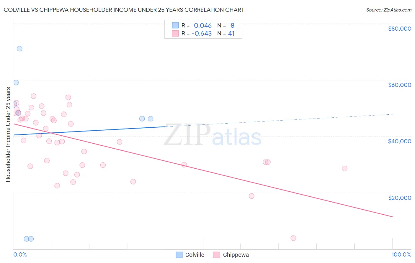 Colville vs Chippewa Householder Income Under 25 years