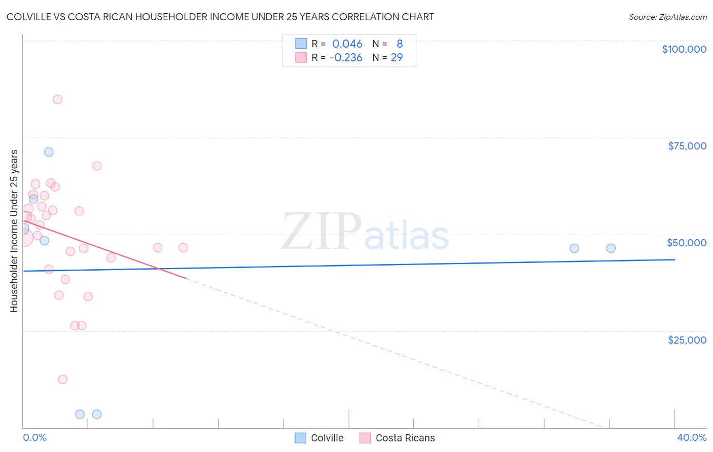 Colville vs Costa Rican Householder Income Under 25 years