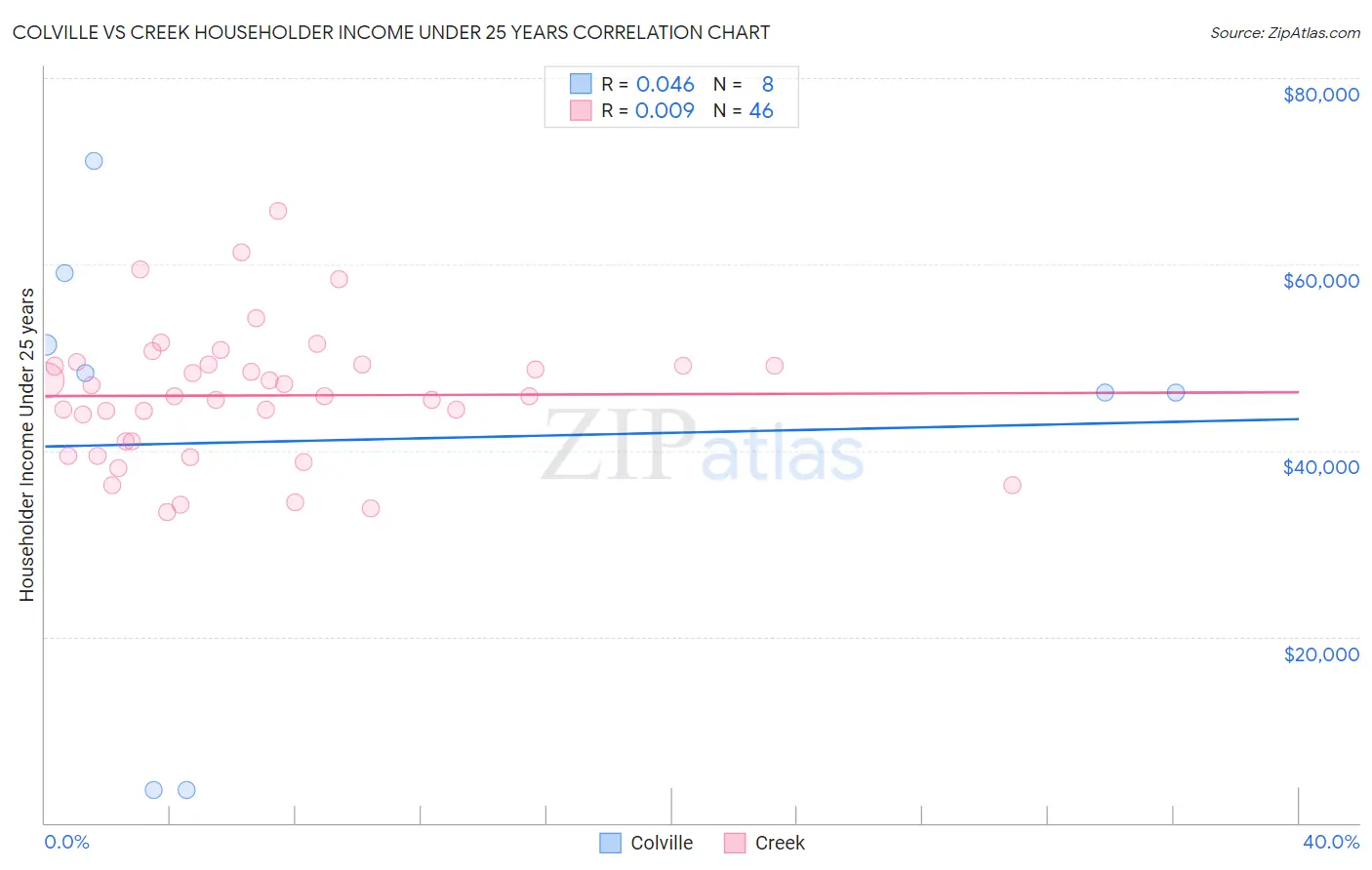 Colville vs Creek Householder Income Under 25 years