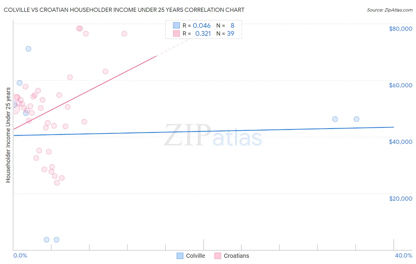 Colville vs Croatian Householder Income Under 25 years